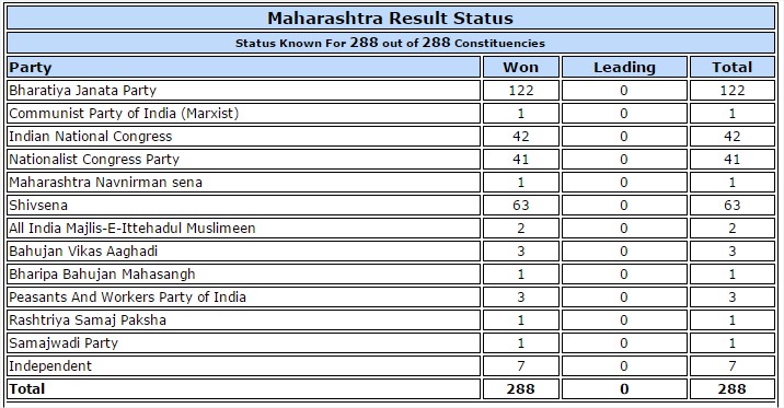 Maharashtra Partywise Result