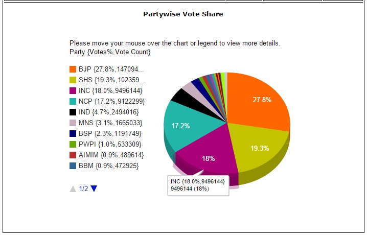 Maharashtra Partywise Result 2