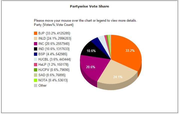 Haryana Partywise Result