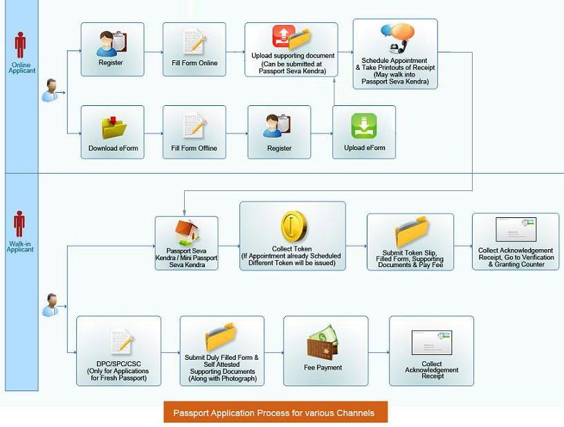 Passport Application Process