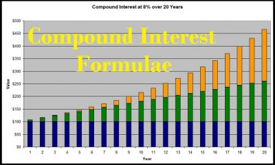 Quantitative Arithmetic Formula(s) for Simple & Compound Interest