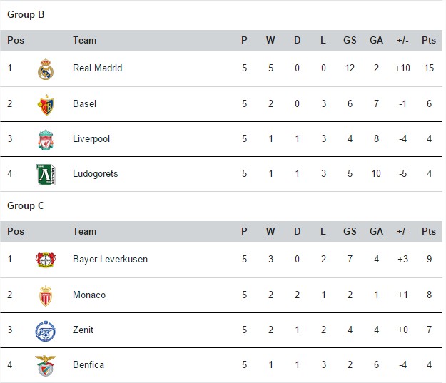 UEFA Champions League Tables