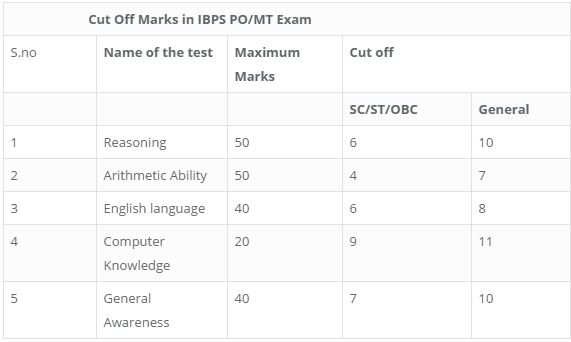 cut off marks in IBPS PO-MT Exam