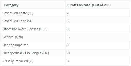 category cutoffs in total 200