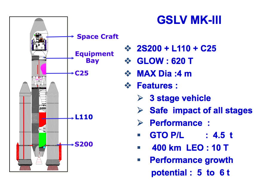India’s heaviest rocket by ISRO GSLV Mark-III Test Flight Mission Successful