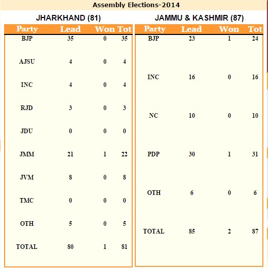 Election Results 2014 Live Streaming: Watch Jammu and Kashmir, Jharkhand State Assembly Election Results Live