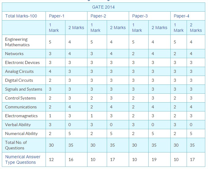 GATE ECE January 31 2015 Afternoon Session Analysis