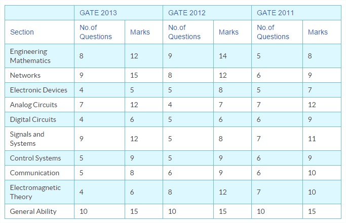 ECE gate question paper analysis