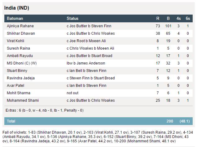 India 6th ODI First Innings score
