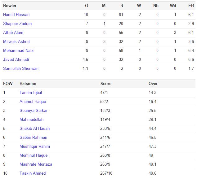Bangladesh First Innings Score Board: