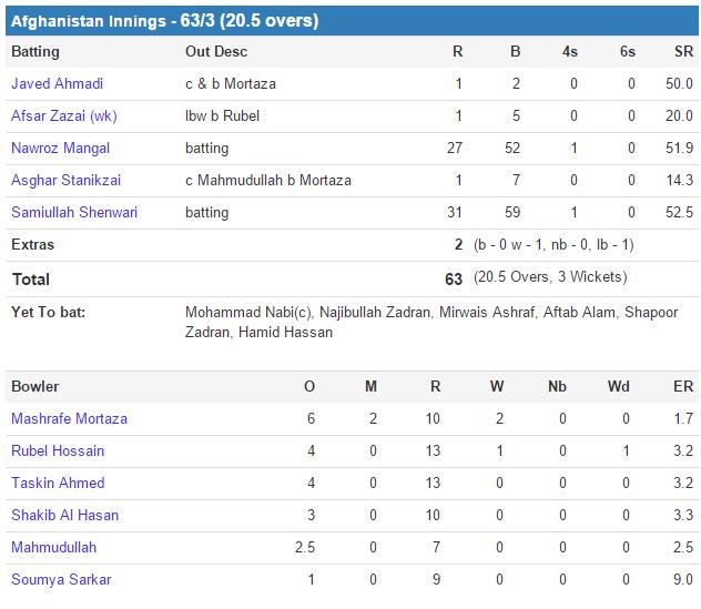 Bangladesh First Innings Score Board: