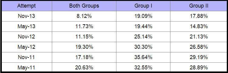 CA IPCC last five attempts Pass percentage