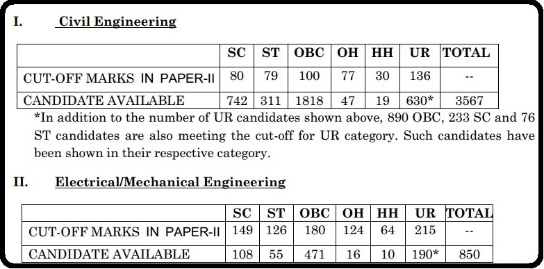 SSC Junior Engineers JE Paper-2 Cutoff Marks