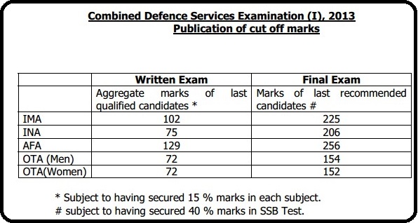 UPSC CDS 1 Exam 2015 Cutoff Marks