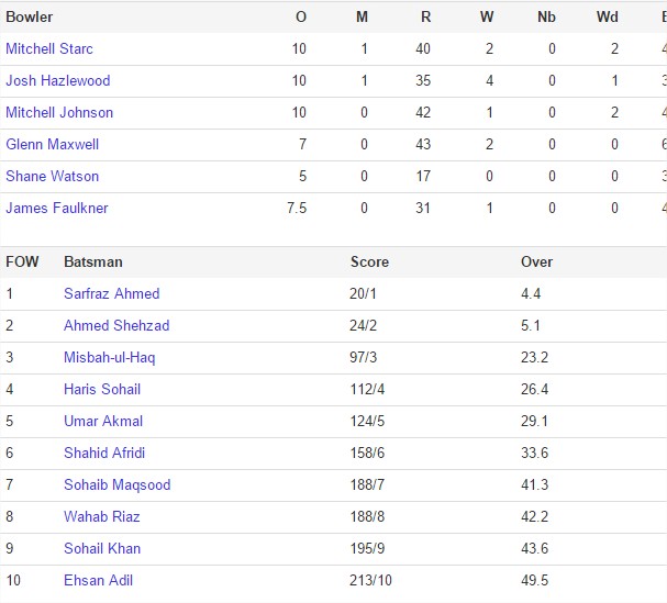 Fall of wickets of Pakistan highlights Australia vs Pakistan, 3rd Quarter-Final at Adelaide, ICC Cricket World Cup 2015 Scorecard