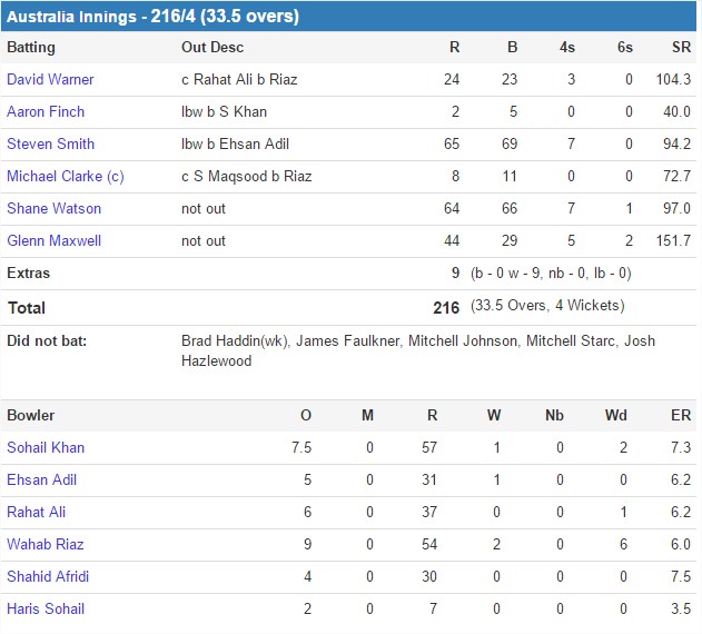 Australia vs Pakistan, 3rd Quarter-Final at Adelaide, ICC Cricket World Cup 2015 Scorecard Pakistan Innings live score Batting first after winning the toss