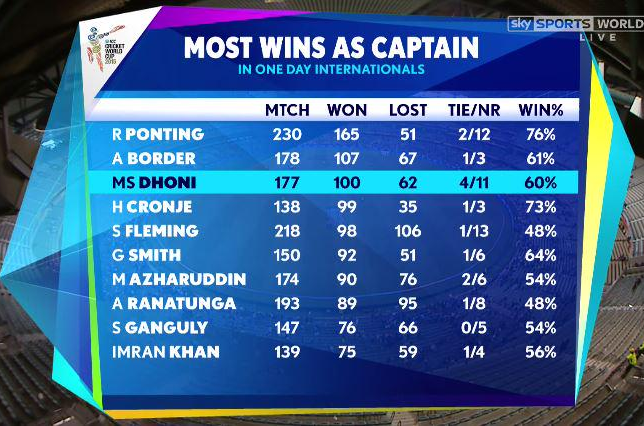 dhoni at number 3 in most wins as a captain