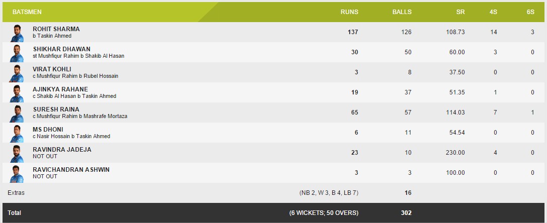 India Innings, Bangladesh vs India, 2nd Quarter-Final at Melbourne, ICC Cricket World Cup 2015 Scorecard