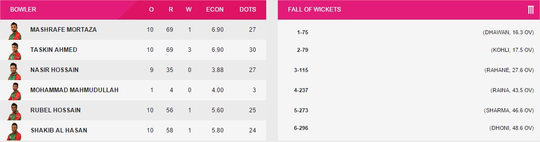 Bangladesh Bowling perfomances of bowlers Bangladesh vs India, 2nd Quarter-Final at Melbourne, ICC Cricket World Cup 2015 Scorecard