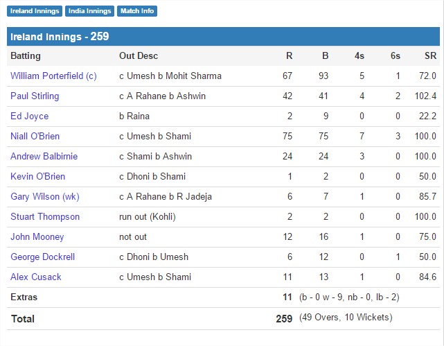 today india test match score