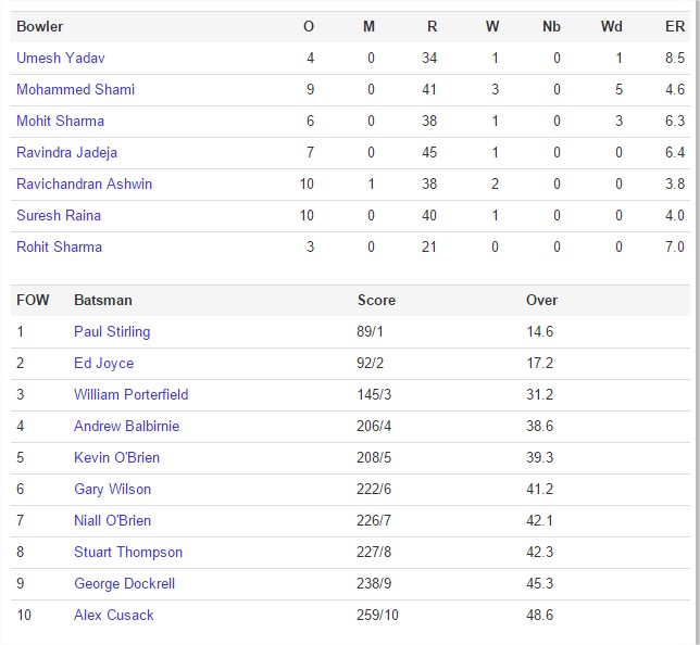 India vs Ireland, 34th Match, Pool B at Hamilton, ICC Cricket World Cup 2015 Scorecard Ireland fall of wicket and Indian Cricket team bowling