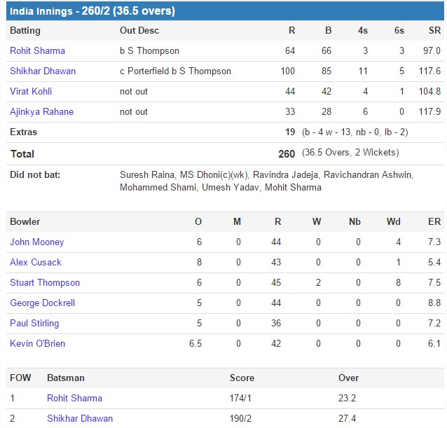 India vs Ireland, 34th Match, Pool B at Hamilton, ICC Cricket World Cup 2015 Scorecard India Innings and Ireland Cricket team bowling