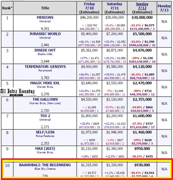 Bahubali ranks in top 10 US Movies Box Office for Sunday, July 12, 2015 