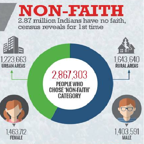 2.87 million Indians Have No Faith In Religion, Census Reveals For First Time