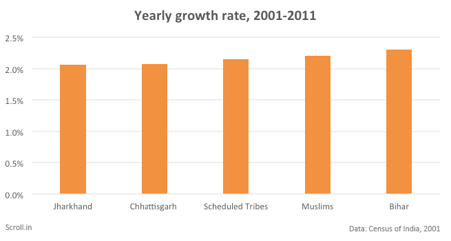5 charts that puncture the bogey of Muslim population growth in India
