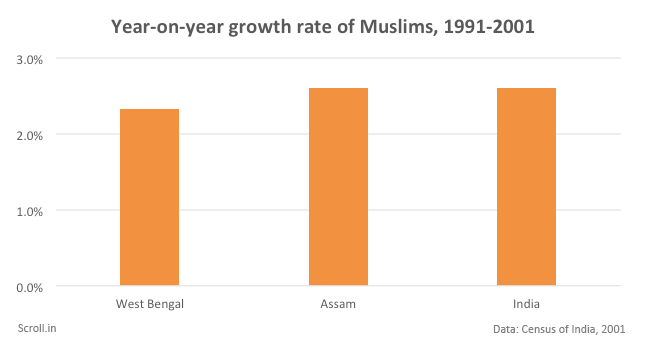 5 charts that puncture the bogey of Muslim population growth in India