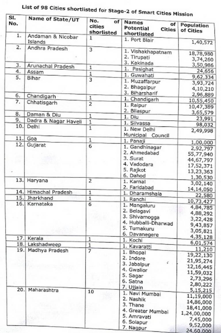 100 smart cities project of government of India 