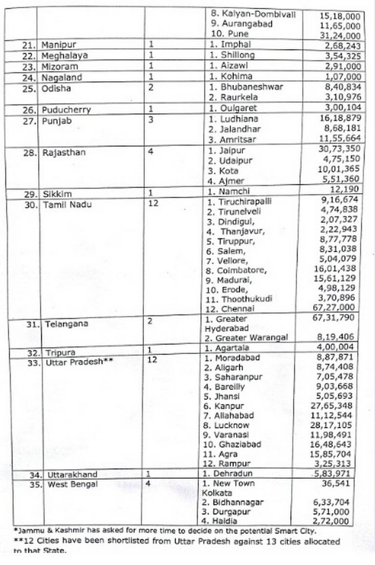 100 smart-city full list declared by govt of India 