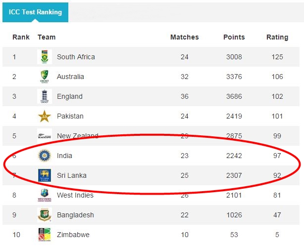 ICC team rankings
