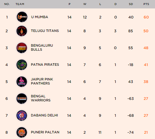 Star Sports Pro Kabaddi - Standings & Points table
