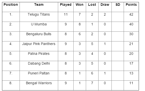 Pro Kabaddi League 2015 Points Table Telugu Titans overtakes U Mumba in PKL 2015