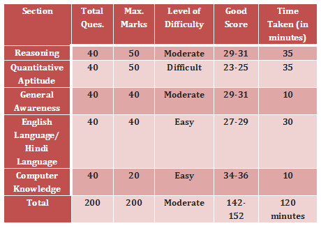 IBPS RRB Assistant Exam Review Analysis