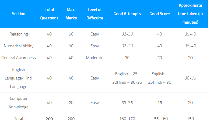 IBPS RRB 2014 exam pattern and analysis