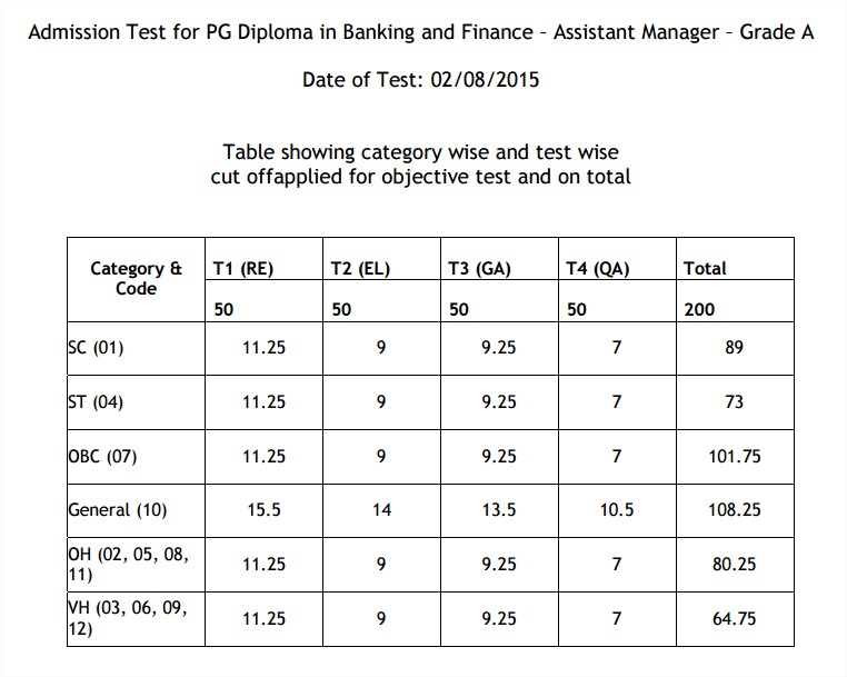 Admission Test for PG Diploma in Banking and Finance – Assistant Manager – Grade A Date of Test