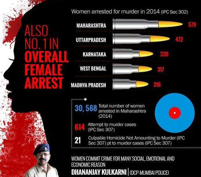Top 5 Indian State with Highest Female Criminals