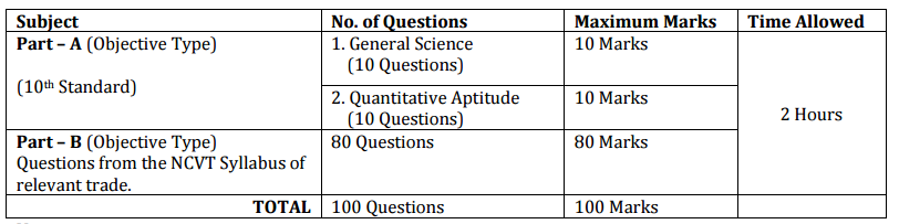 Gun Carriage Factory (GCF) Exam Pattern 2015