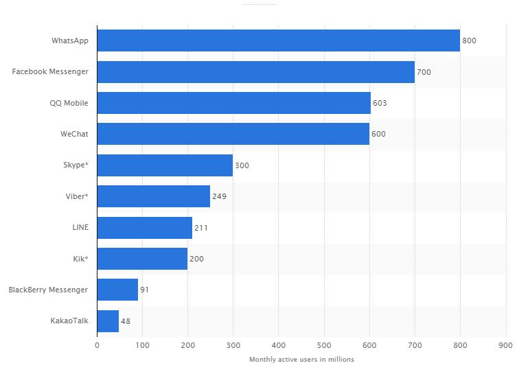 survey on instant messengers