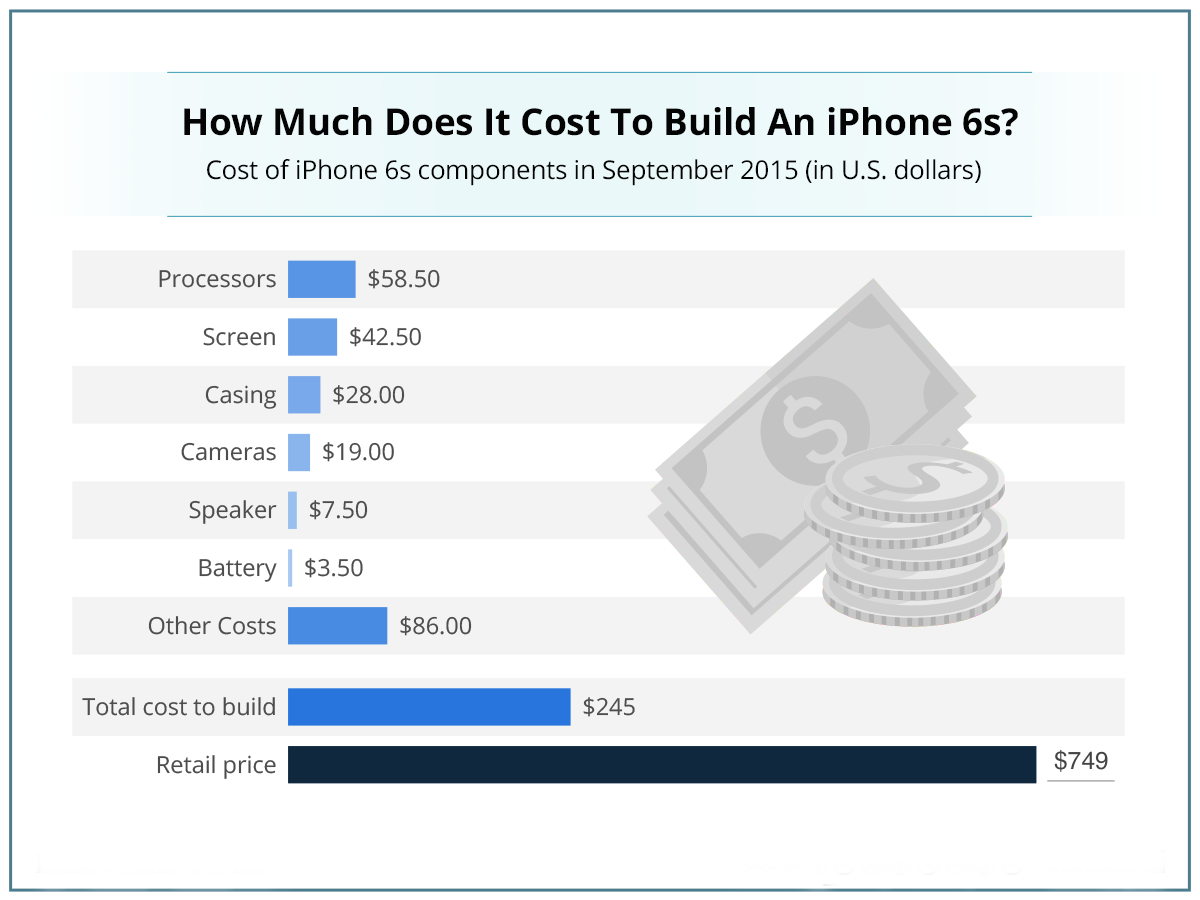 estimated cost of iPhone 6s components