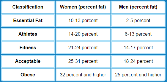 Fat percent in males and females