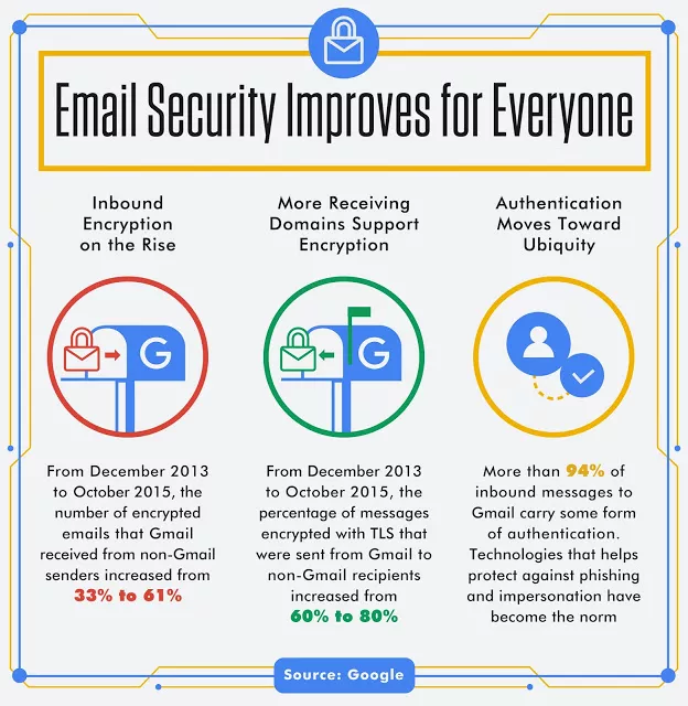 Security for Gmail