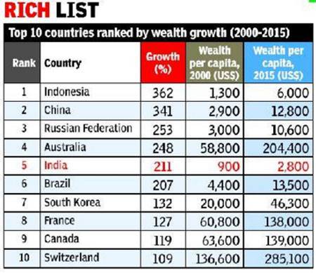 India Is Now The 10th Richest Country In The World, Its Wealth Rose To 211% In Last 15 Years.