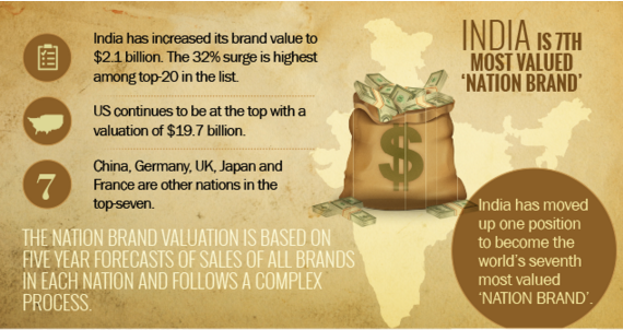 India Is The World's 7th Most Valued Brand