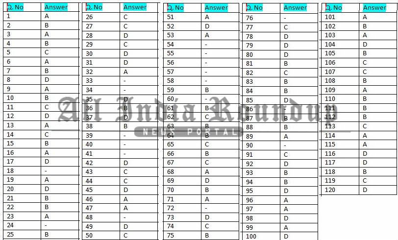 UPSC CDS 2 GK Answer key