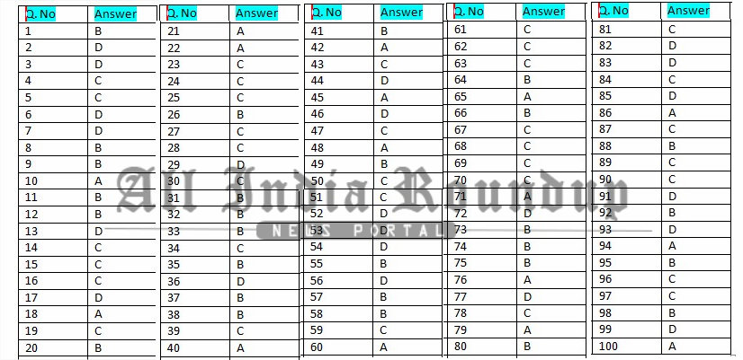 UPSC CDS 2 Maths Answer key