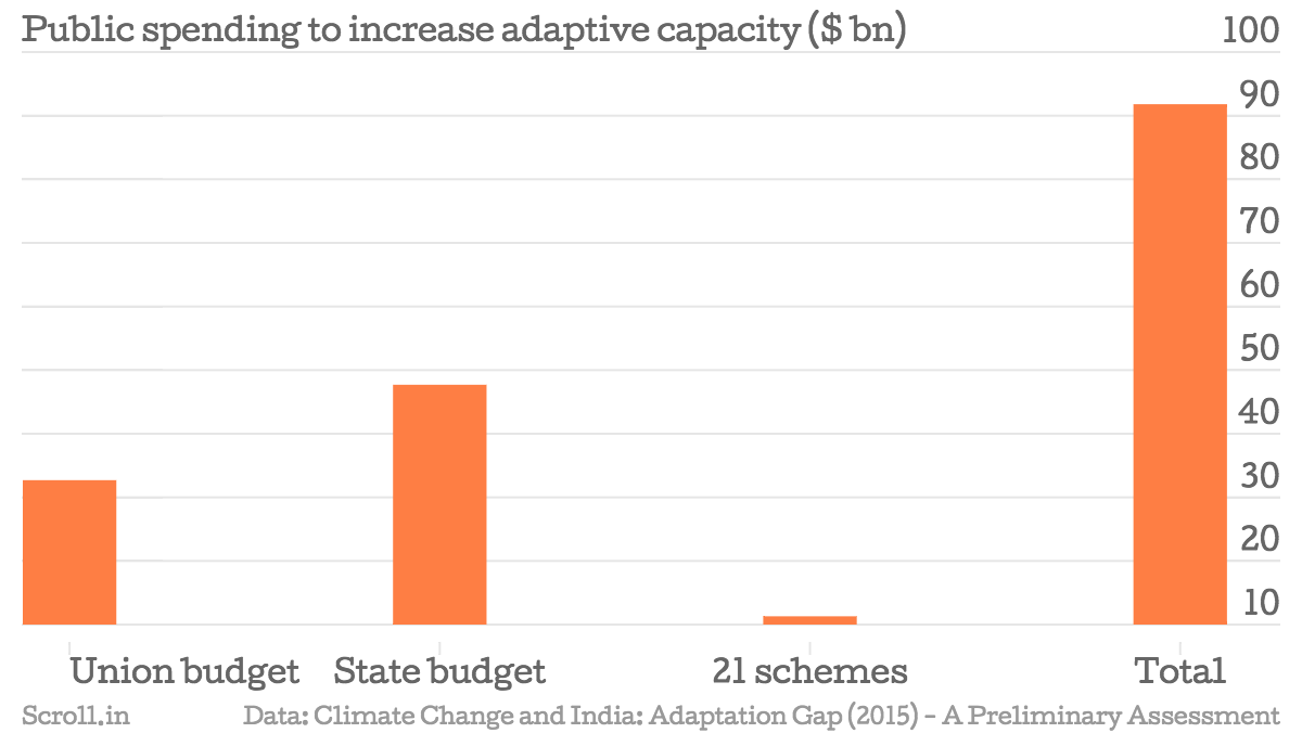 Public spending money on adaptive capacity
