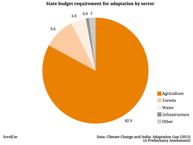 budget requirement for adaption